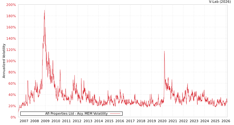 graph of Afi Properties Ltd AMEM