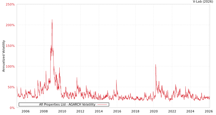 graph of Afi Properties Ltd AGARCH