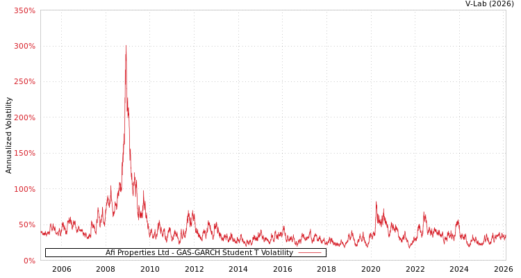 graph of Afi Properties Ltd GAS-GARCH-T