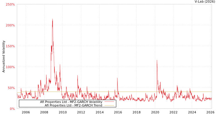 graph of Afi Properties Ltd MF2-GARCH