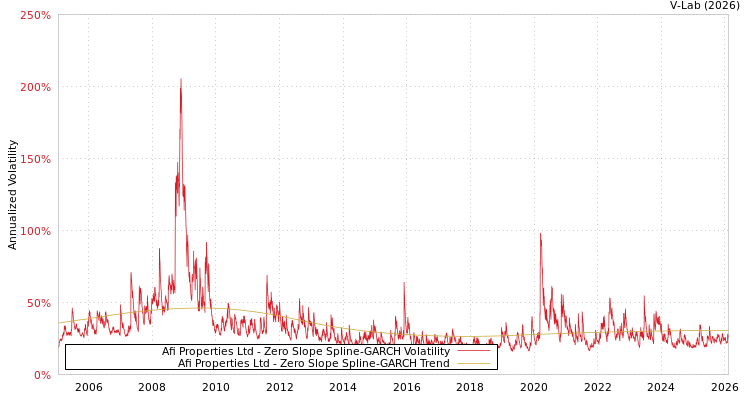 graph of Afi Properties Ltd S0GARCH