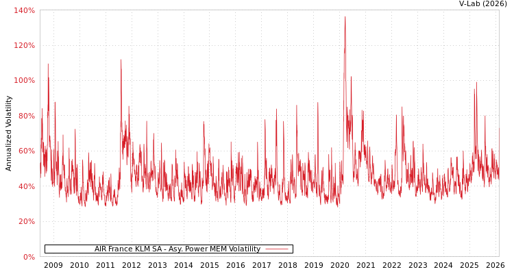 graph of AIR France KLM SA APMEM