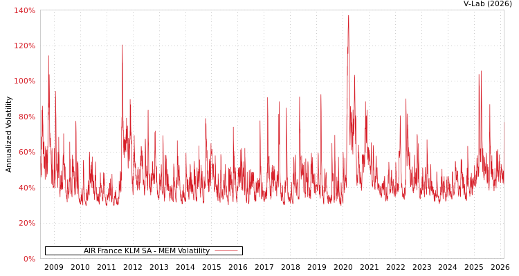 graph of AIR France KLM SA MEM