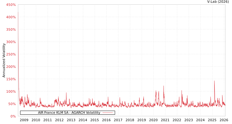 graph of AIR France KLM SA AGARCH