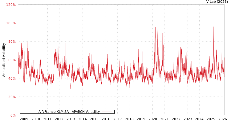 graph of AIR France KLM SA APARCH