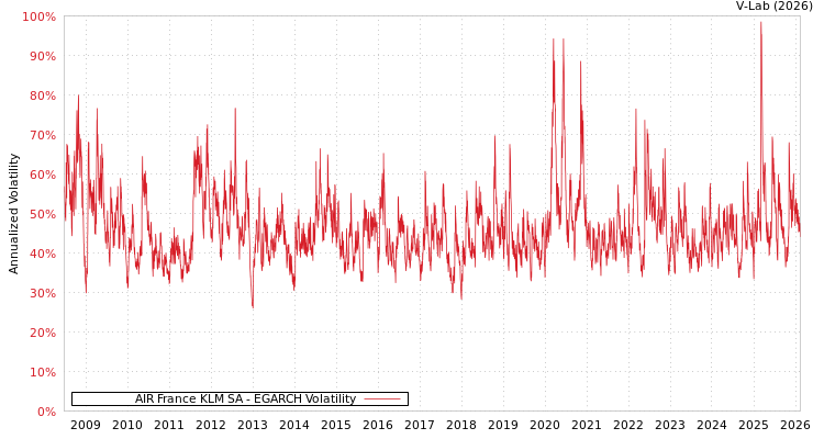 graph of AIR France KLM SA EGARCH