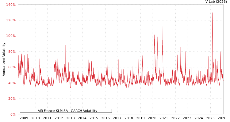 graph of AIR France KLM SA GARCH