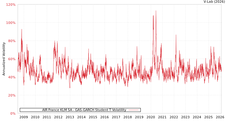 graph of AIR France KLM SA GAS-GARCH-T