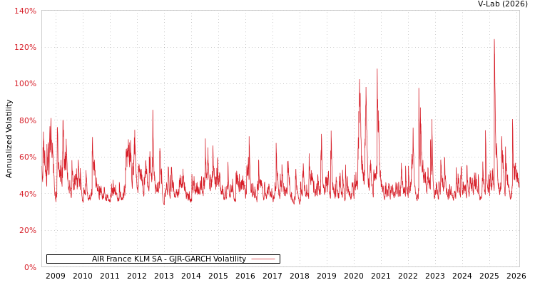 graph of AIR France KLM SA GJR-GARCH