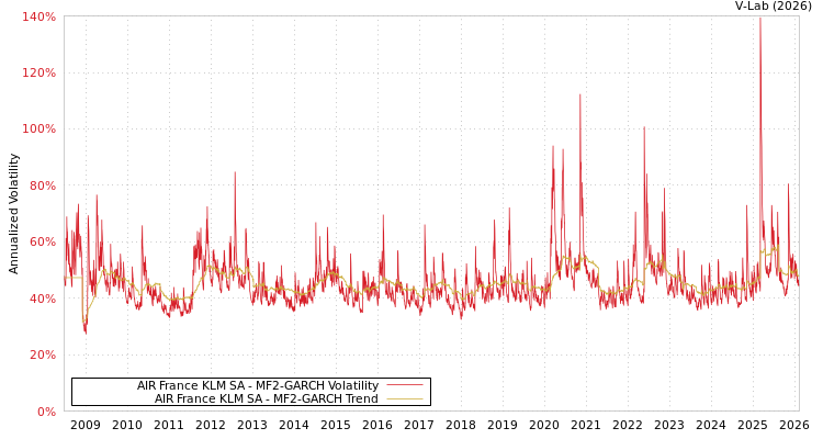 graph of AIR France KLM SA MF2-GARCH