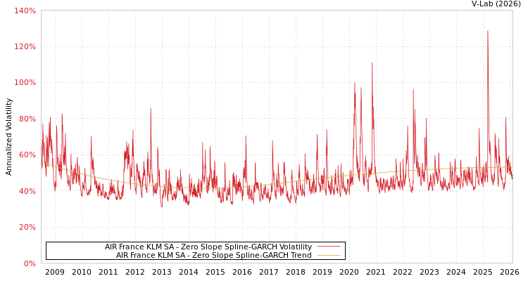 graph of AIR France KLM SA S0GARCH