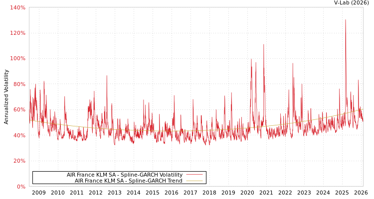graph of AIR France KLM SA SGARCH