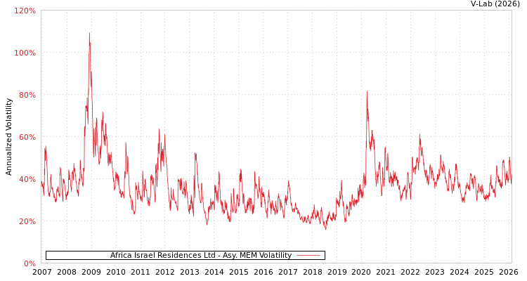 graph of Africa Israel Residences Ltd AMEM