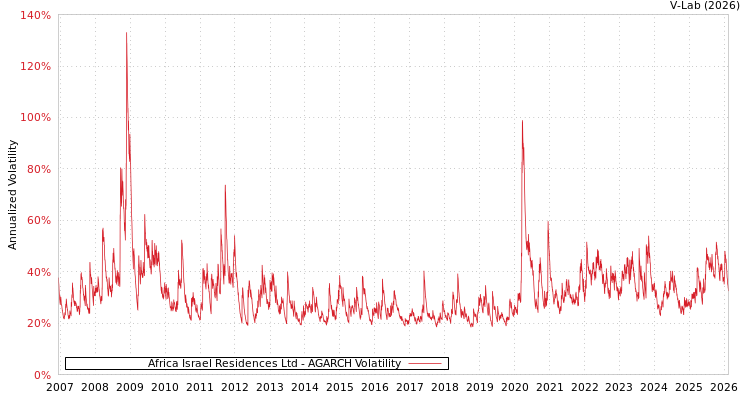 graph of Africa Israel Residences Ltd AGARCH
