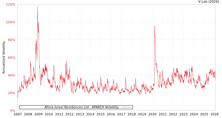 graph of Africa Israel Residences Ltd APARCH