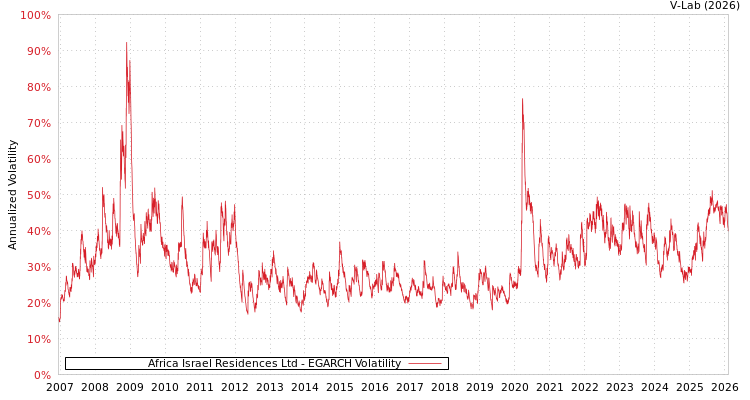 graph of Africa Israel Residences Ltd EGARCH