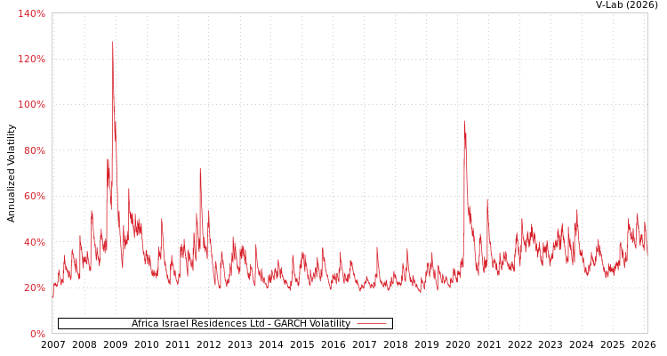 graph of Africa Israel Residences Ltd GARCH