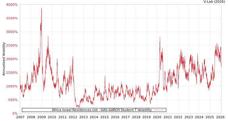 graph of Africa Israel Residences Ltd GAS-GARCH-T