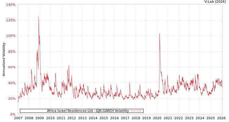 graph of Africa Israel Residences Ltd GJR-GARCH