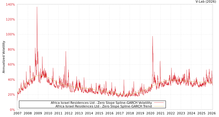 graph of Africa Israel Residences Ltd S0GARCH