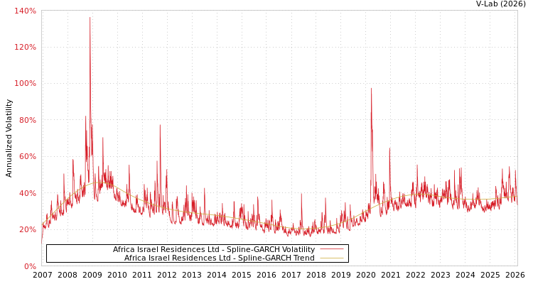 graph of Africa Israel Residences Ltd SGARCH