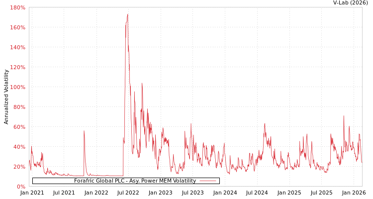 graph of Forafric Global PLC APMEM