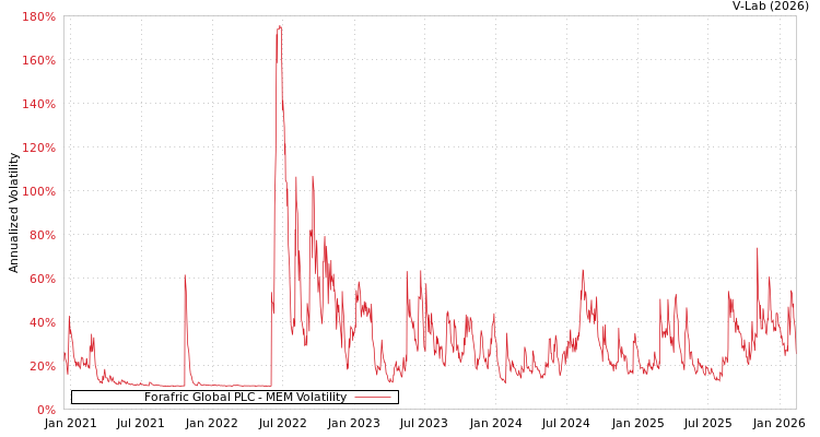 graph of Forafric Global PLC MEM