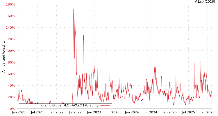 graph of Forafric Global PLC APARCH