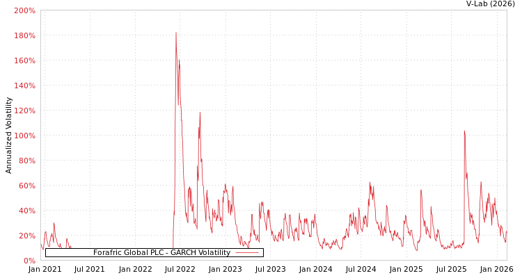 graph of Forafric Global PLC GARCH