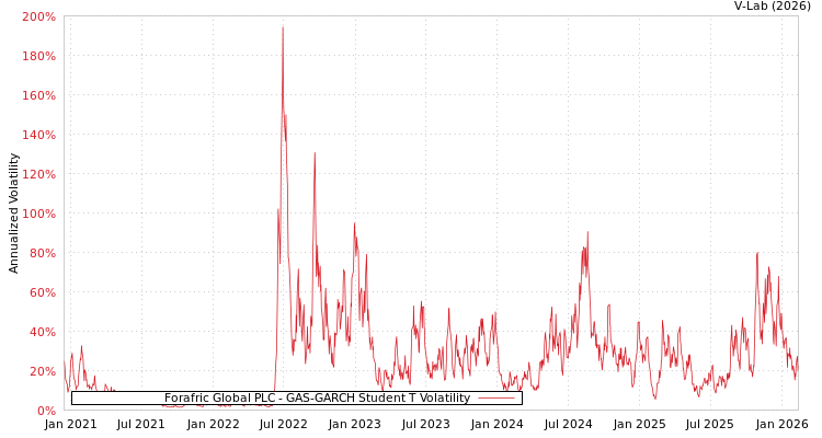 graph of Forafric Global PLC GAS-GARCH-T