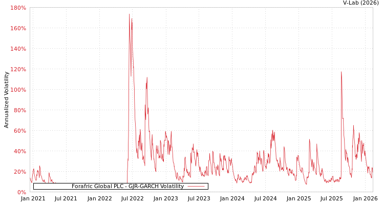 graph of Forafric Global PLC GJR-GARCH