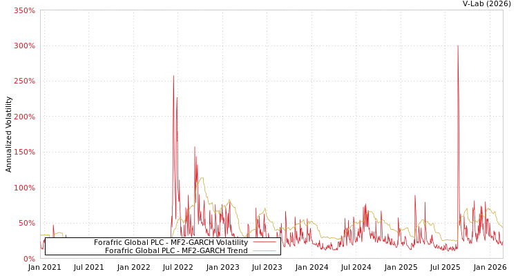 graph of Forafric Global PLC MF2-GARCH