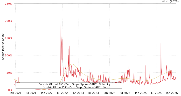 graph of Forafric Global PLC S0GARCH