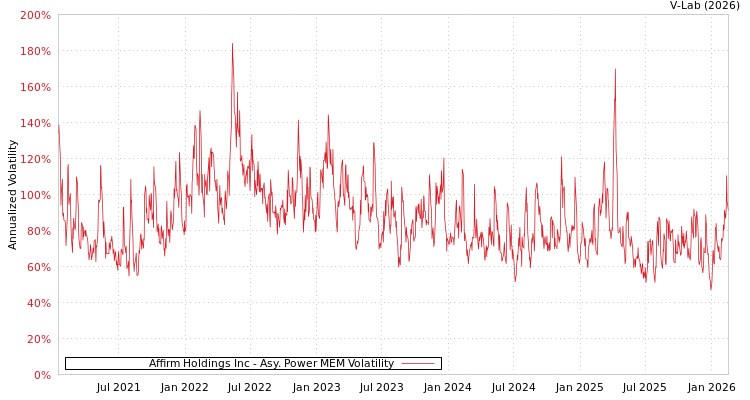 graph of Affirm Holdings Inc APMEM