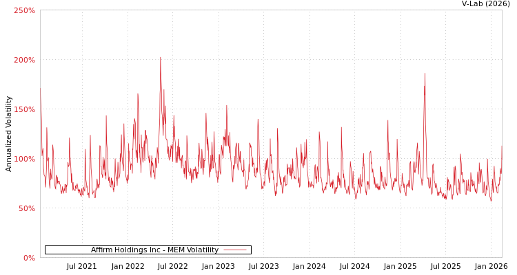 graph of Affirm Holdings Inc MEM