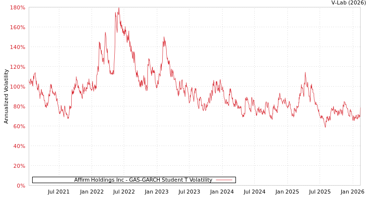 graph of Affirm Holdings Inc GAS-GARCH-T