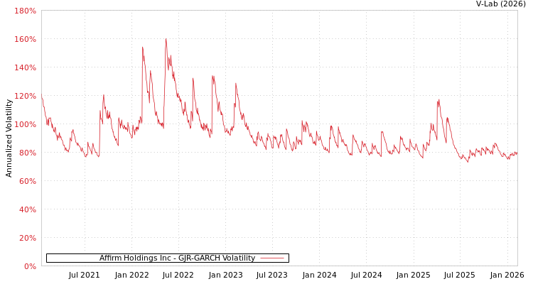graph of Affirm Holdings Inc GJR-GARCH