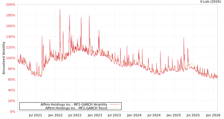 graph of Affirm Holdings Inc MF2-GARCH