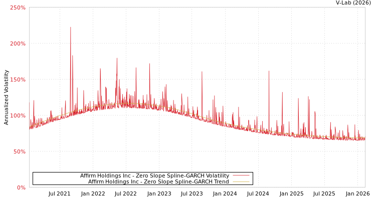 graph of Affirm Holdings Inc S0GARCH
