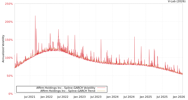 graph of Affirm Holdings Inc SGARCH