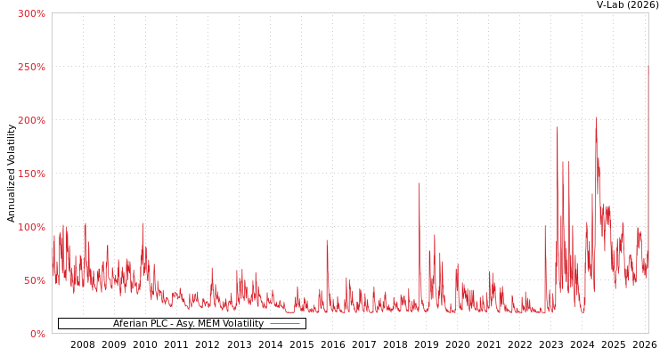 graph of Aferian PLC AMEM