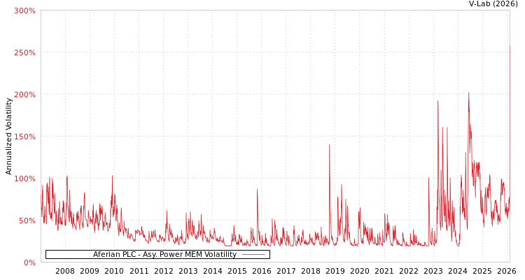 graph of Aferian PLC APMEM
