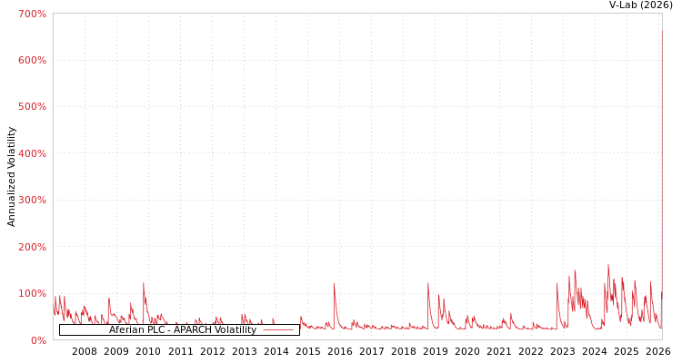 graph of Aferian PLC APARCH