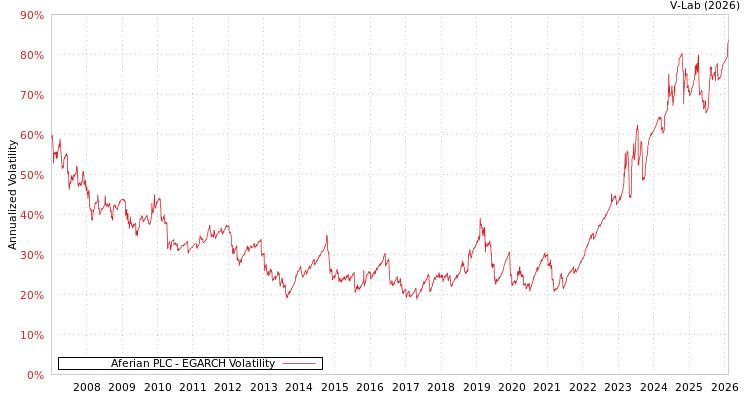 graph of Aferian PLC EGARCH