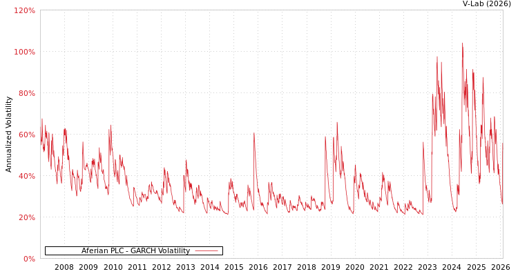 graph of Aferian PLC GARCH