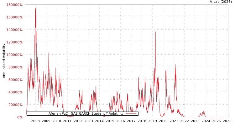 graph of Aferian PLC GAS-GARCH-T
