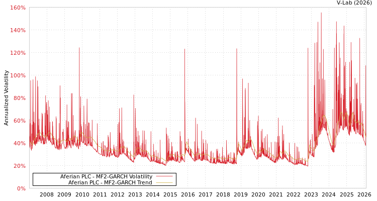 graph of Aferian PLC MF2-GARCH