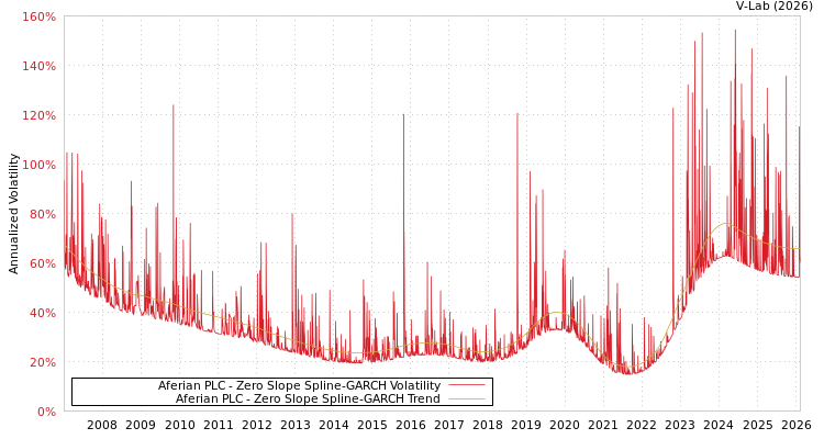 graph of Aferian PLC S0GARCH