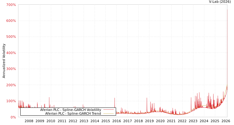 graph of Aferian PLC SGARCH