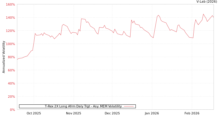 graph of T-Rex 2X Long Afrm Daly Trgt AMEM